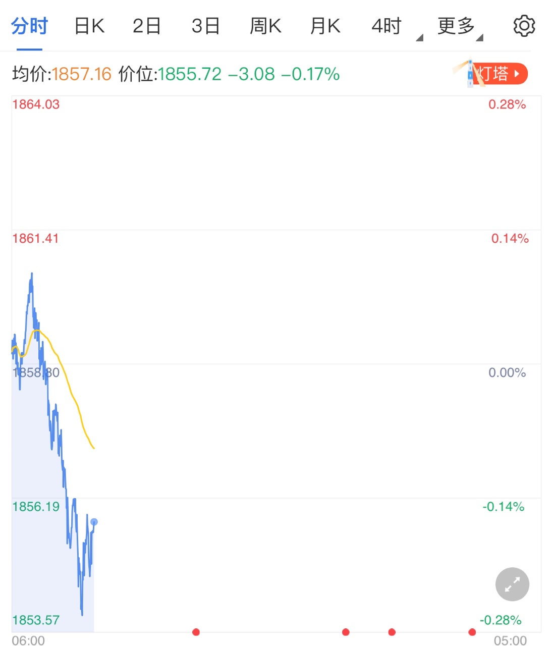 黄金价格再度大跌 聚焦本周美联储会议