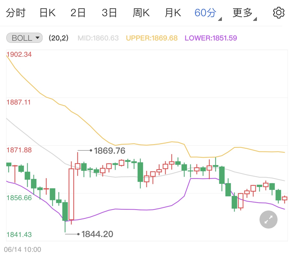 市场打压了现货黄金 今日金价短线分析