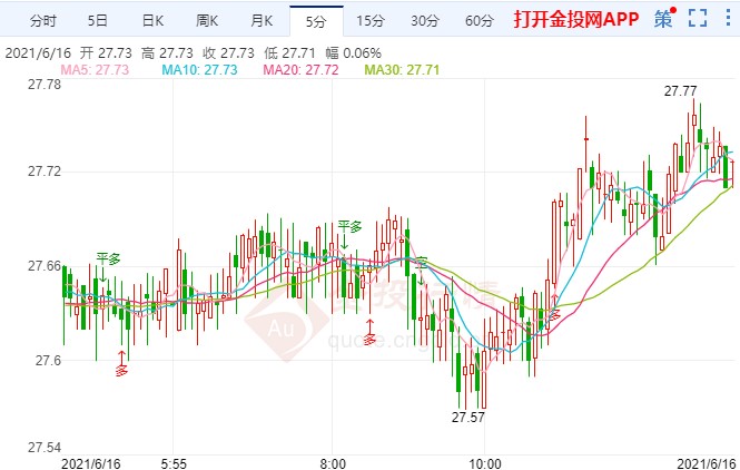美联储有转鹰迹象 白银期货或面临打压
