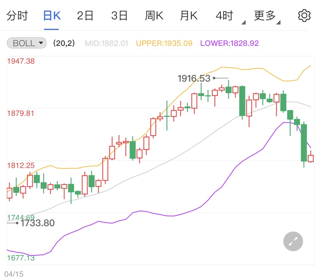加息预测时间提前 黄金价格跌势到来