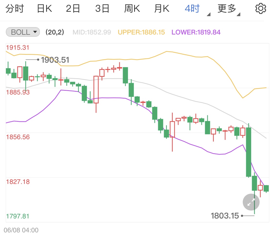 现货黄金跌势已敲定 美国通胀预期上调