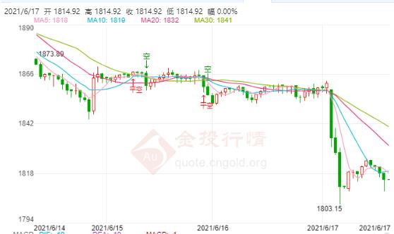 美联储释放鹰派信号 黄金价格守在千八上方