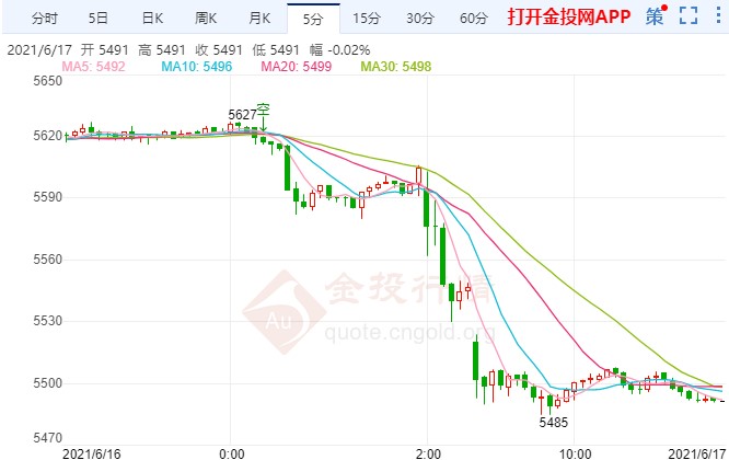 加息缩债提上日程 白银TD行情转空杀跌