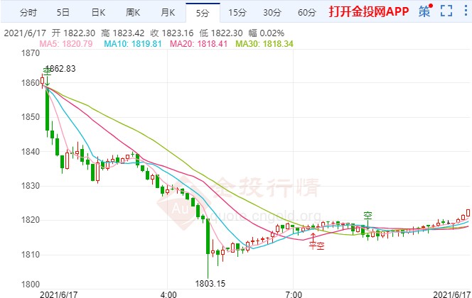 鹰派论调拯救美债起飞 国际黄金上演惨烈大跌