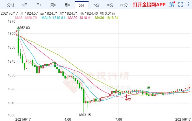 FOMC决议“鹰击长空” 黄金日线超跌严重
