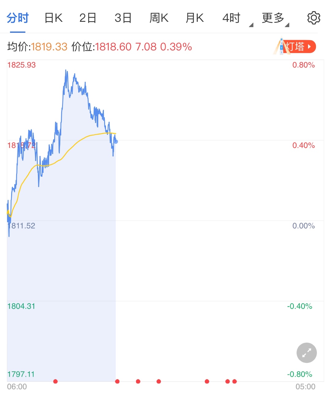 美联储提前加息安排 鹰派会议拉低黄金价格