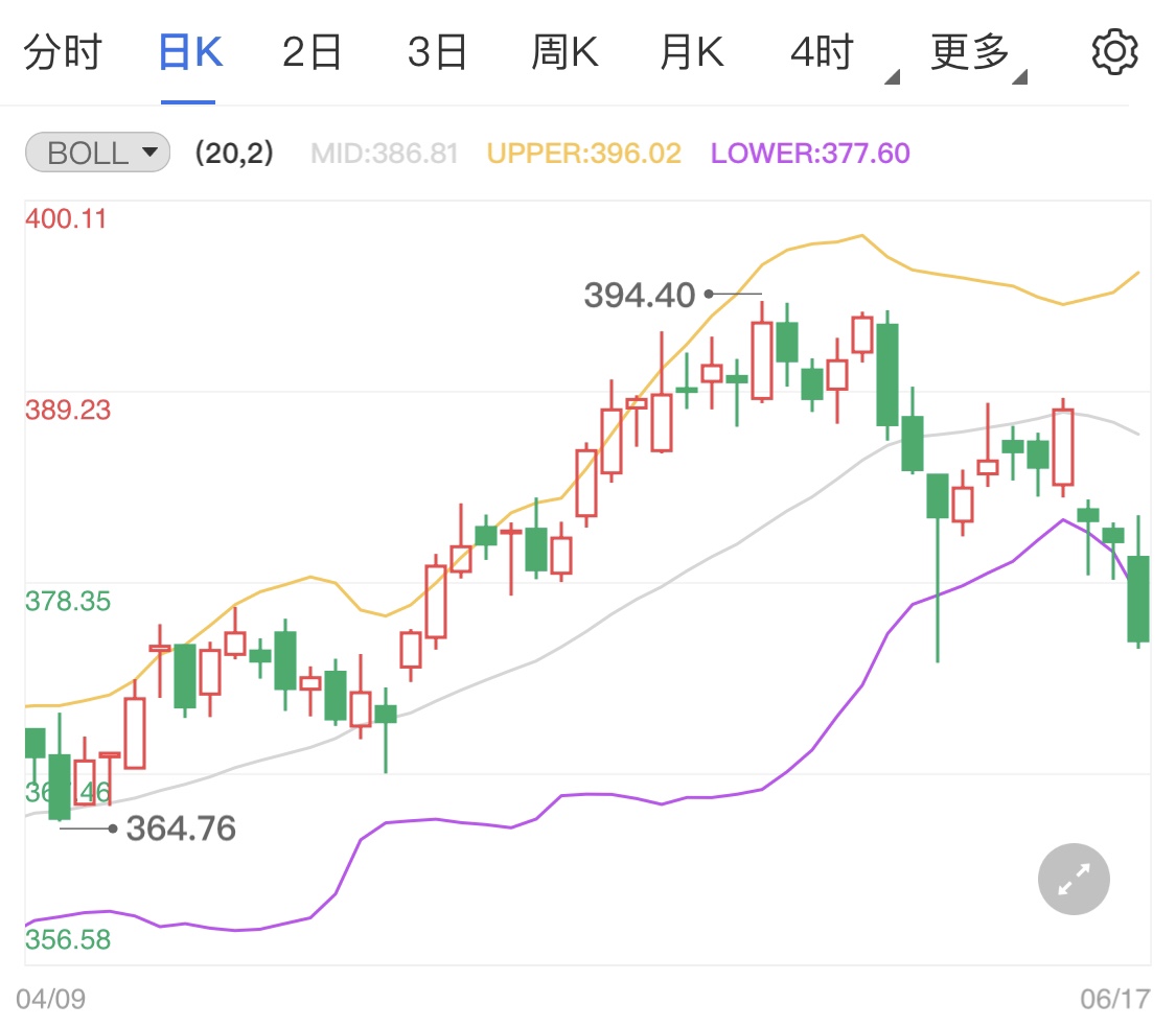 黄金TD跌势有所减缓 晚间关注初请数据