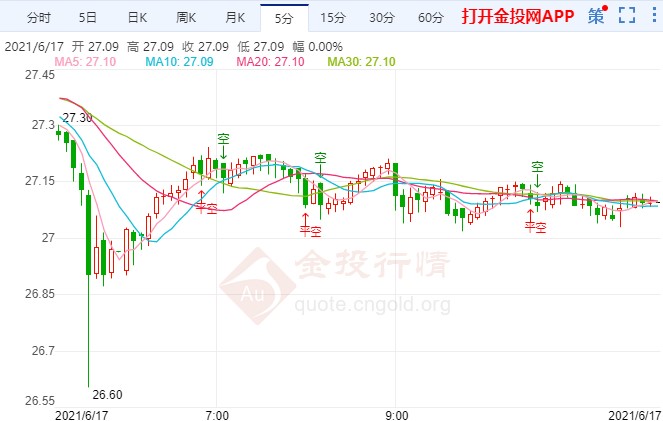 美联储释鹰提振美元 白银期货跌幅收窄
