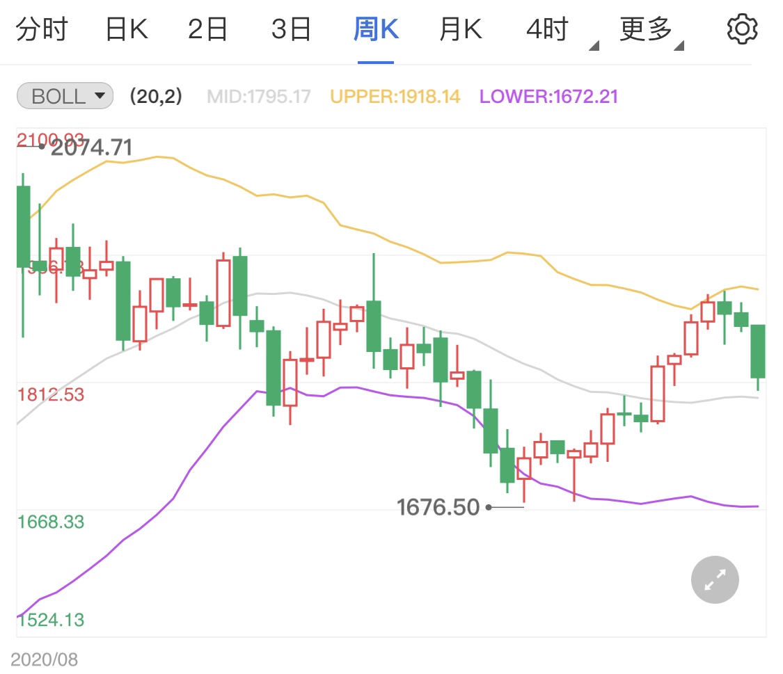 美联储狮子大开口加息 今日黄金跌势相伴