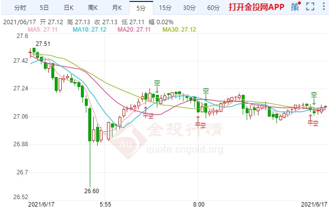 美联储露出“鹰”爪 白银空头狂欢大幅下滑