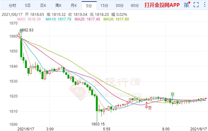 金投財(cái)經(jīng)早知道:美聯(lián)儲“鷹”姿逼人 金價(jià)飛流直下