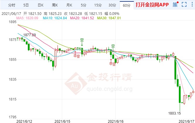 美联储超预期鹰派金价大跌
