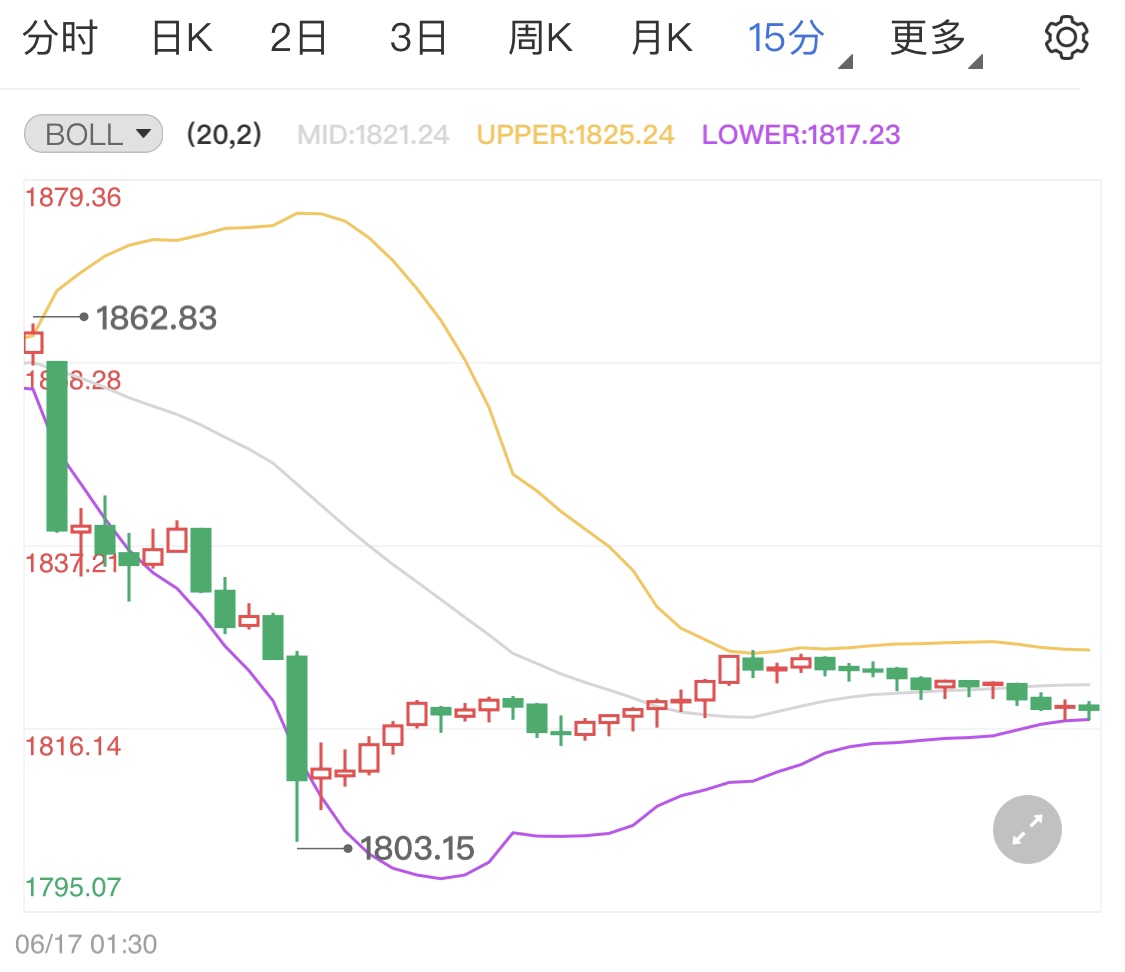 美联储加息预期提前 黄金价格被迫大跌