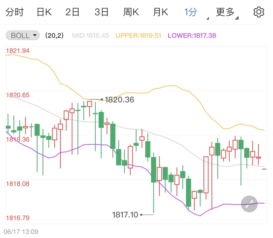 黄金期货大跌势提前 2023年可能两次加息