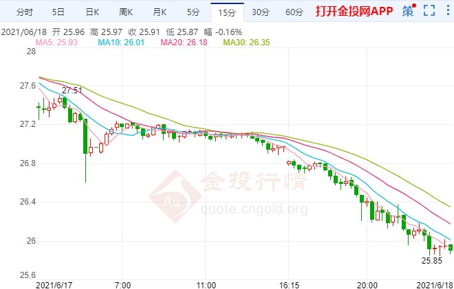 加息“信号弹”降临 现货白银大跌4%