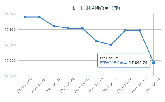 银价暴跌失守26关口 白银etf也大幅减持