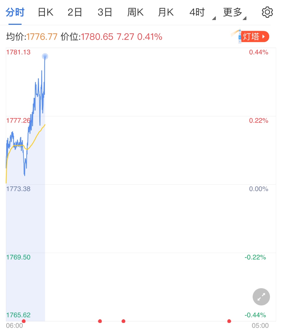 加息预期余热尚存 黄金价格再跌60美元