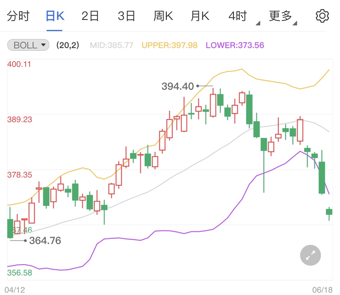 今日黄金TD跌势加剧 美联储决议后遗症