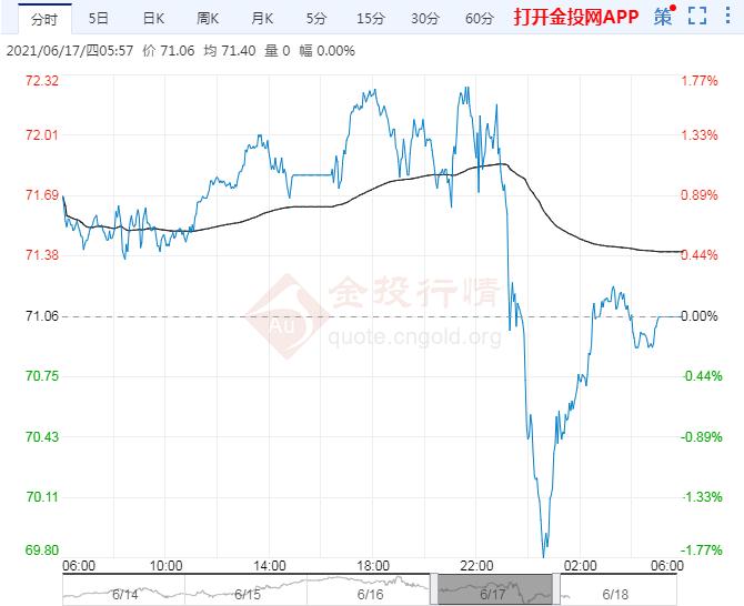 2021年6月18日原油价格走势分析