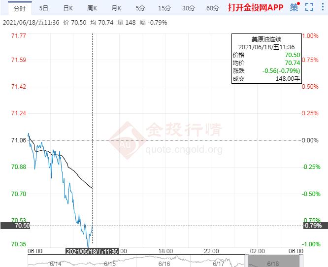 亚盘美油走弱 美元跳涨施压油价连跌但仍偏强