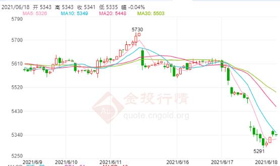 白银TD今日走势如何?2021年6月18日白银TD价格多少?
