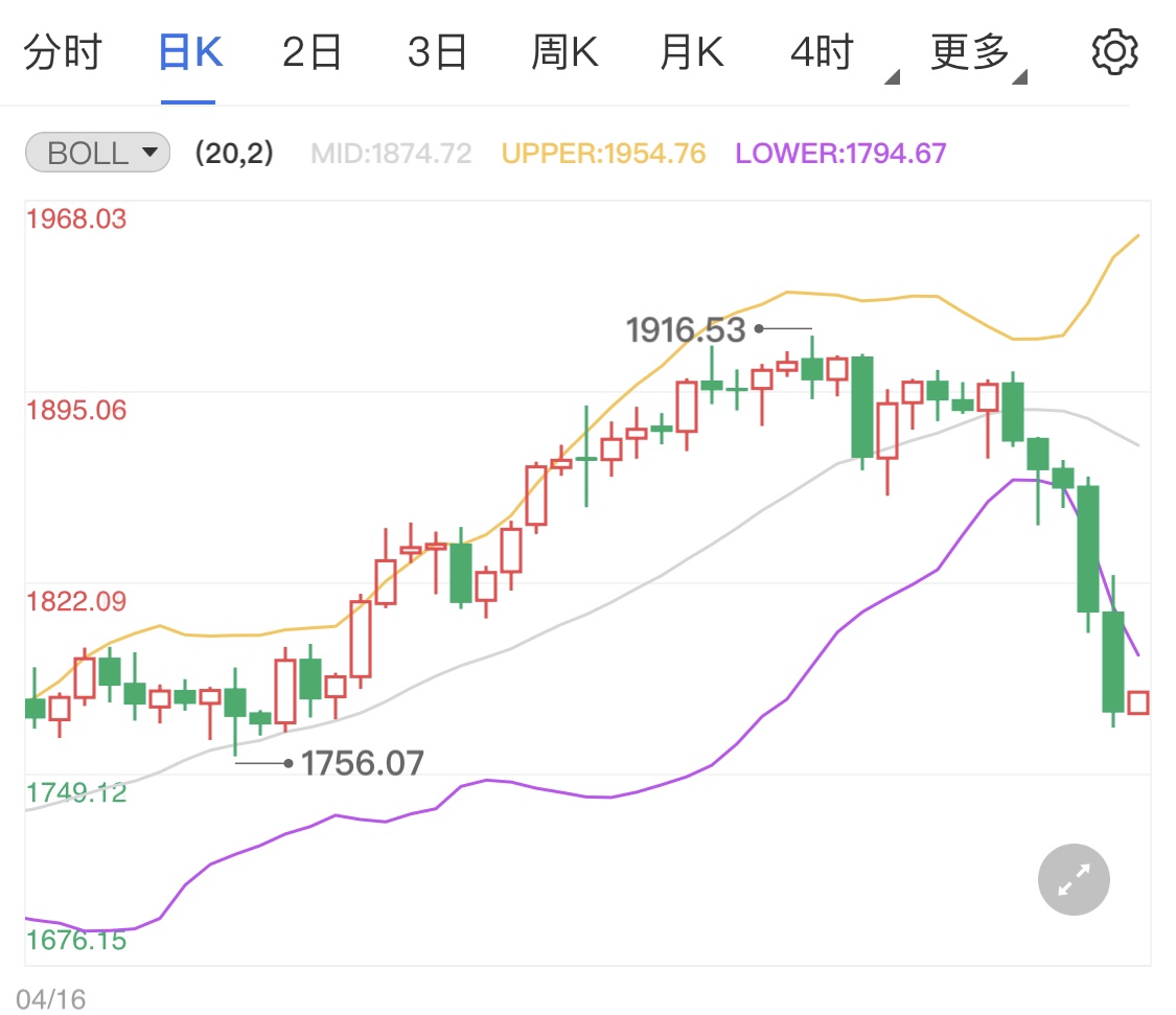 美联储逆回购工具规模增大 今日黄金小幅上涨