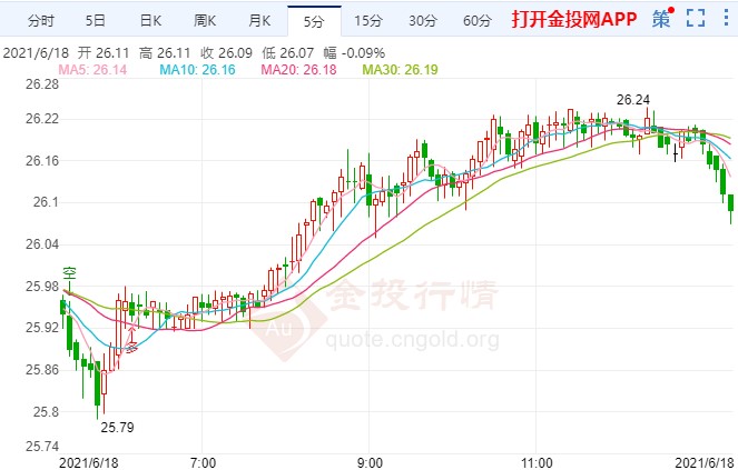 白银期货破位显示疲软态势