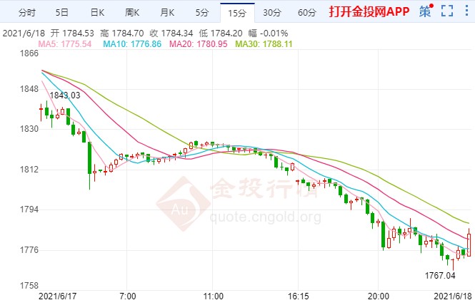 美联储货币政策大变脸 黄金下探空头趋势加速