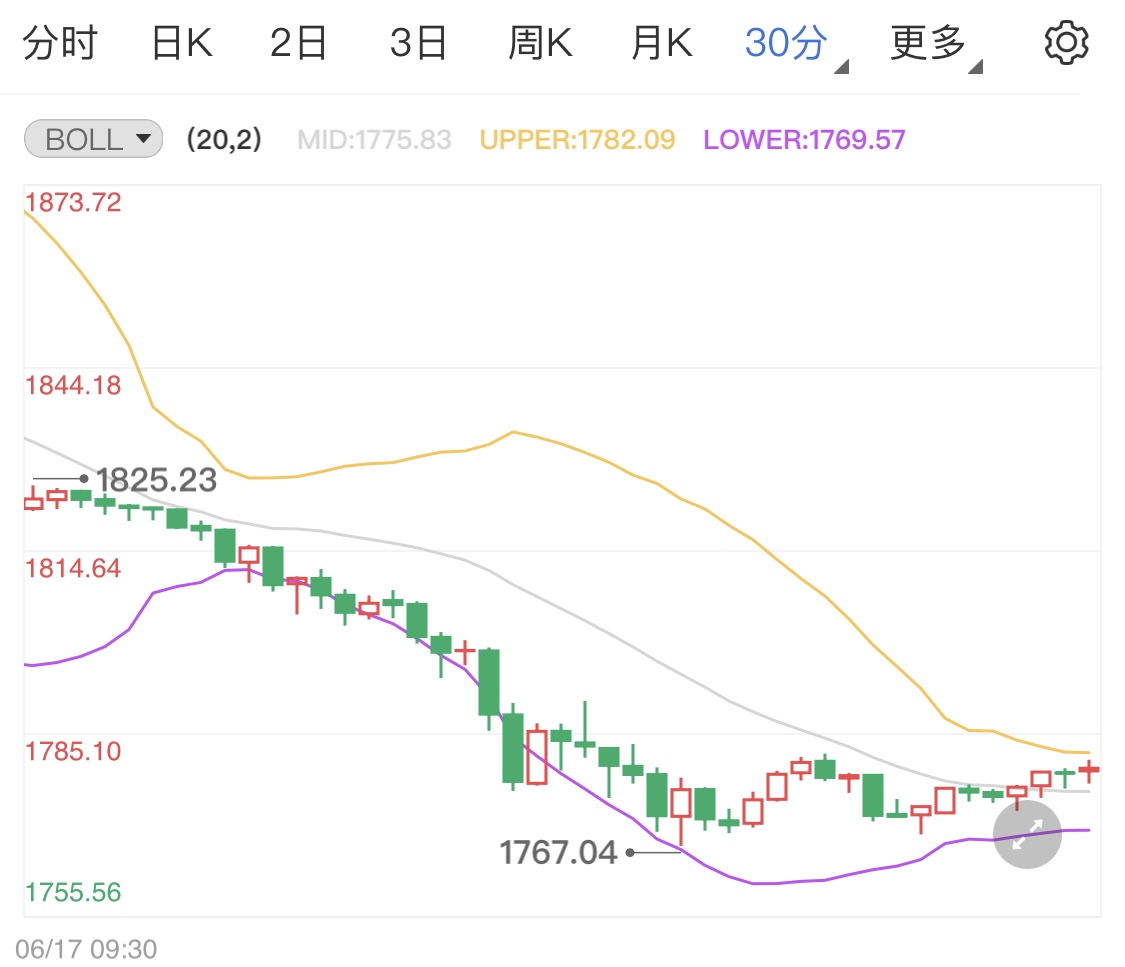 鹰派货币策略余热 国际黄金延续跌势