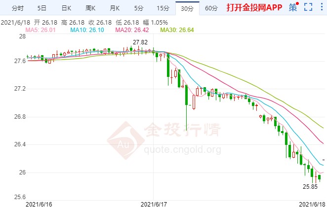 美联储离减码越来越近!白银期货涨势终结?