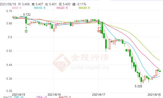 6月18日工行纸白银价格多少?工行纸白银价格今天多少钱一克?