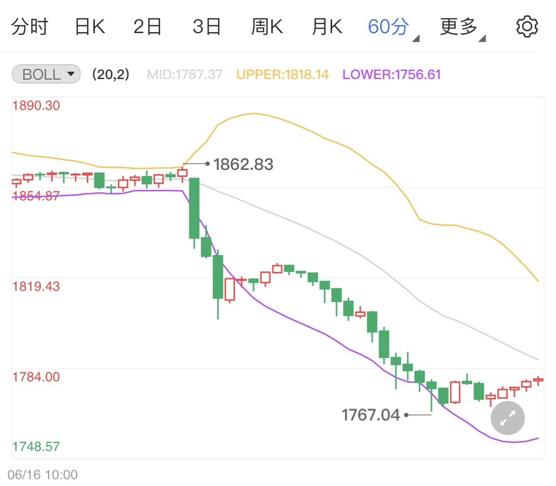 美联储加息预期提前 今日黄金期货涨幅不大