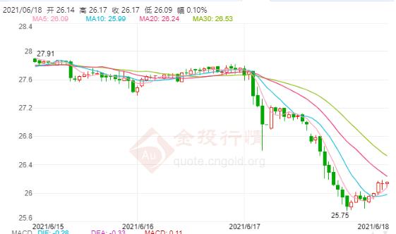 德国感染新冠比例攀升 现货白银在26美元上方震荡