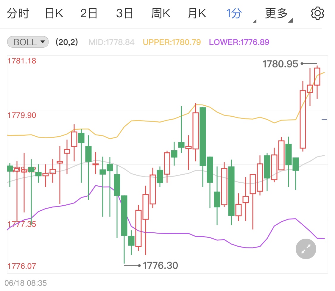 初请数据再度上升黄金续跌开盘
