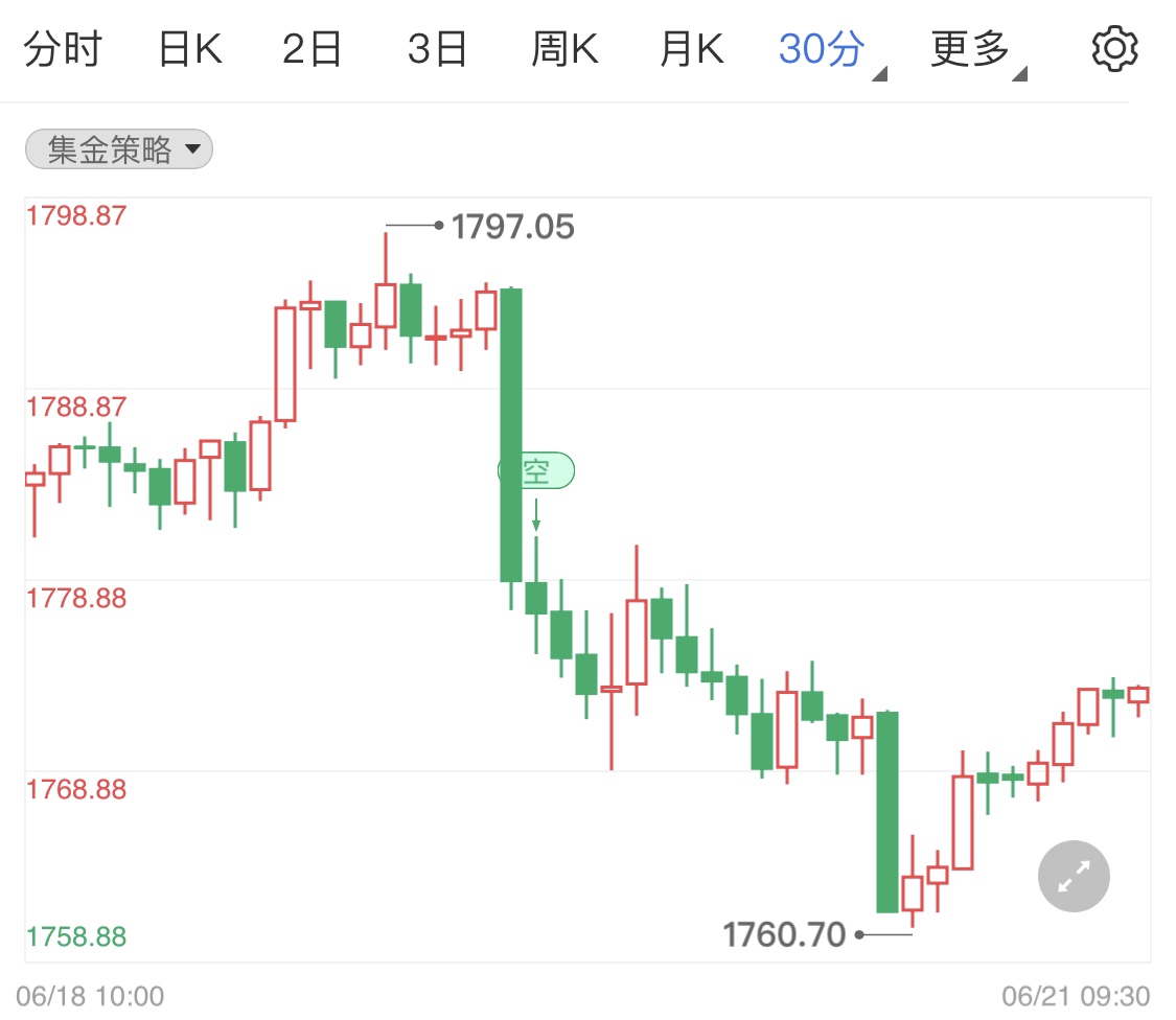 鷹派加息拉高美元 黃金價格日線微調(diào)