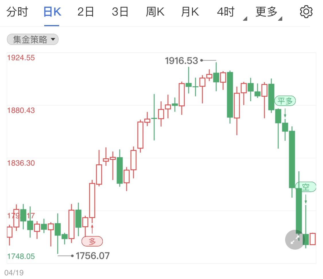 鲍威尔讲话即将袭来 黄金期货区间震荡加剧