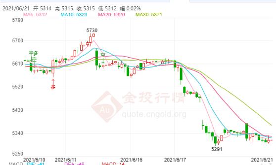 白银TD今日走势如何?2021年6月21日白银TD价格多少?