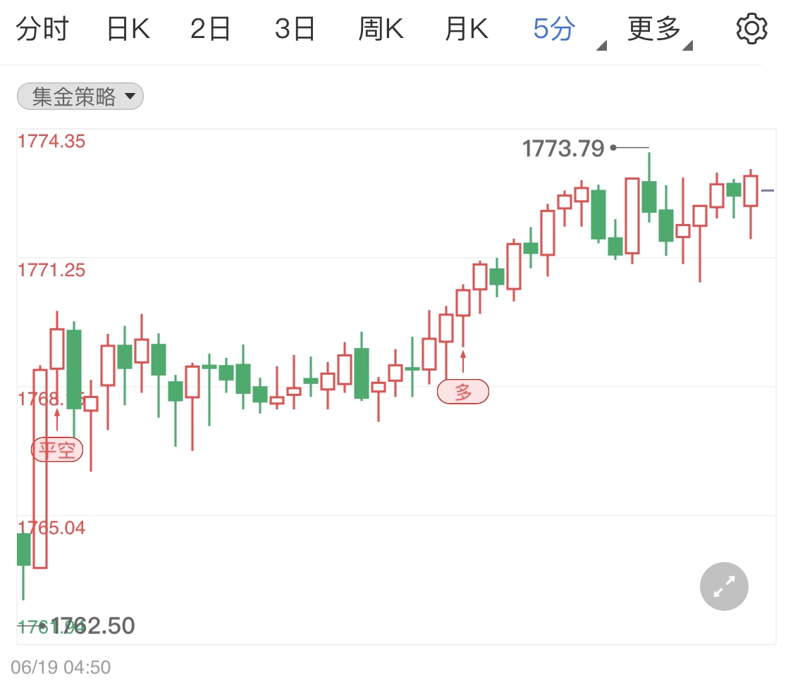 黃金價格筑底行情 本周關(guān)注美聯(lián)儲動態(tài)