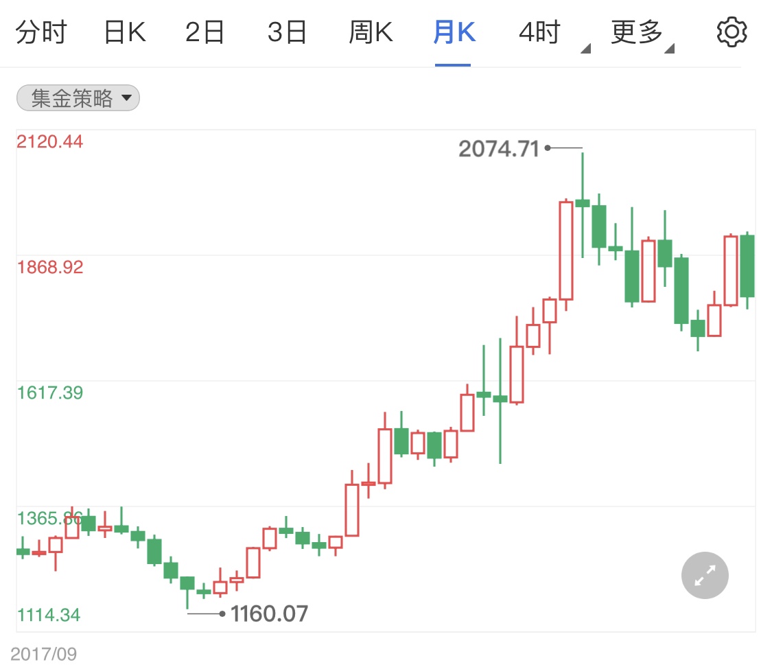 现货黄金走势关注鲍威尔证词