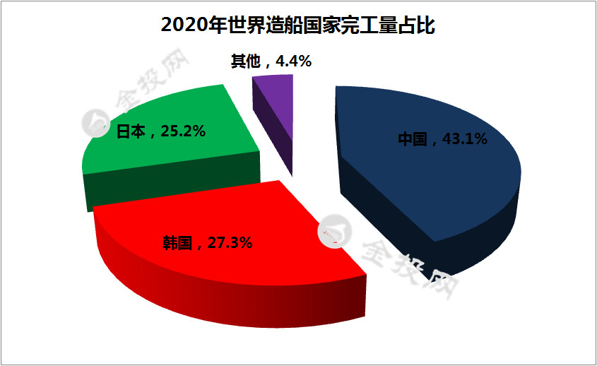 中國船舶工業(yè)每年出口超200億美元！印媒：印度是時候追趕了！