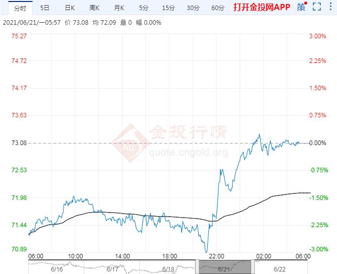 2021年6月22日原油价格走势分析