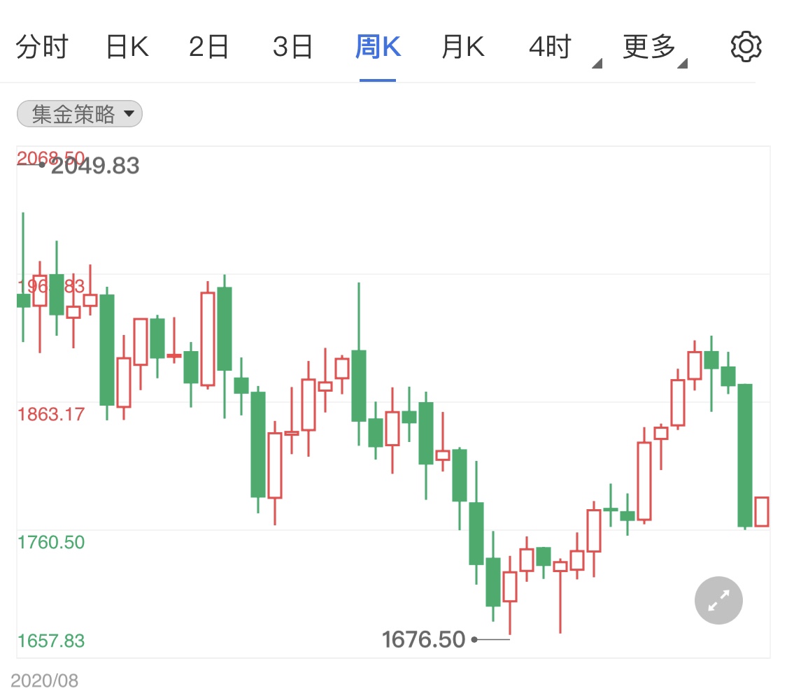 黄金价格窄幅上行 鲍威尔讲话值得关注