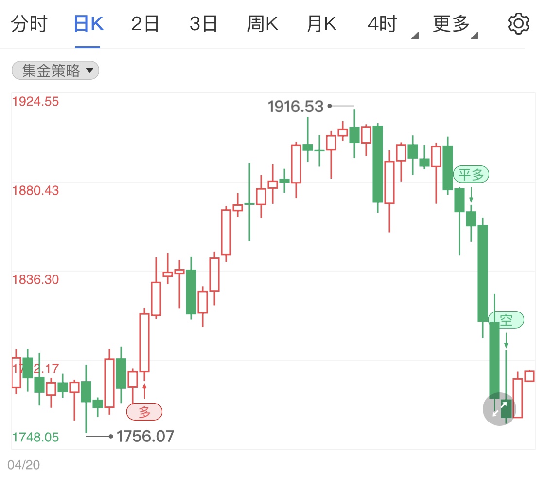 美元冲顶略有回调 今日黄金小阳横盘