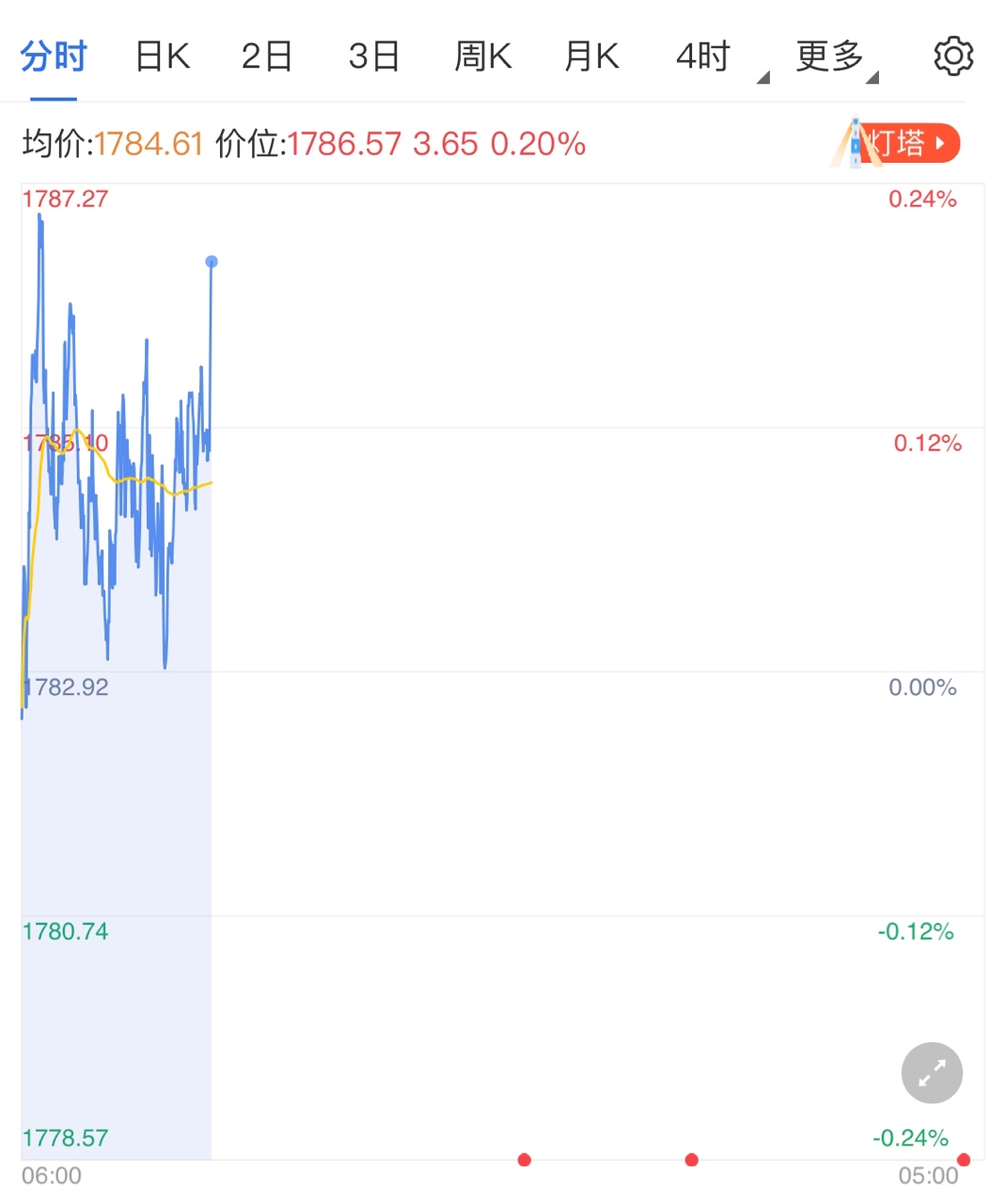 市場緊張情緒燃起 黃金價(jià)格再度上漲