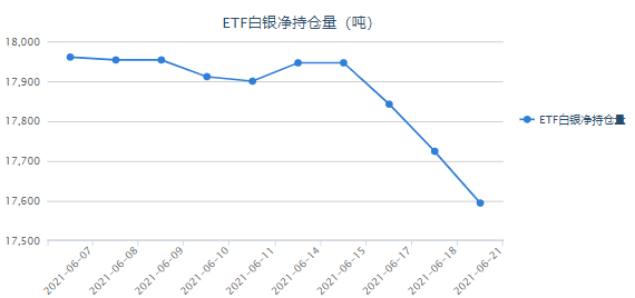 白银微幅反弹!白银etf持续减持