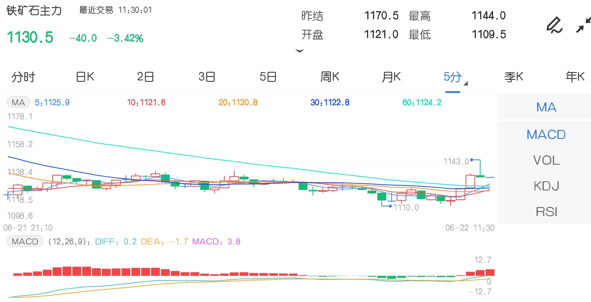 6月22日期市午评:商品期货多数上涨 铁矿石主力跌超3%