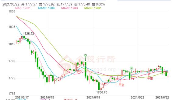鲍威尔将向国会发表证词 国际黄金持续承压下跌