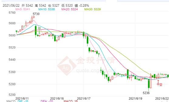 白银TD今日走势如何?2021年6月22日白银TD价格多少?