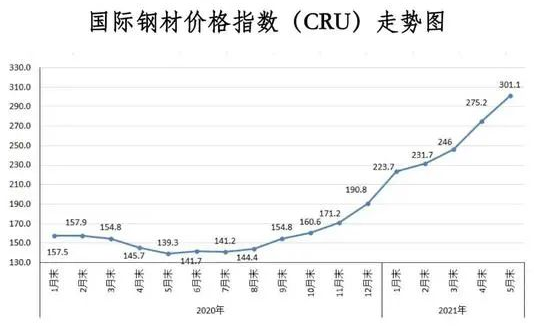 中鋼協(xié):鋼材價格已處高位 后期不具備持續(xù)上漲基礎