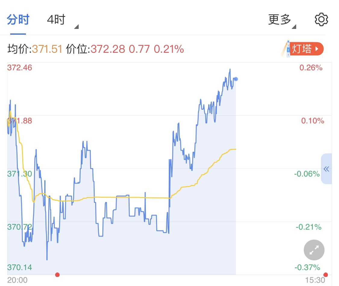 今日黃金TD窄幅上漲 后市金價(jià)走勢(shì)如何